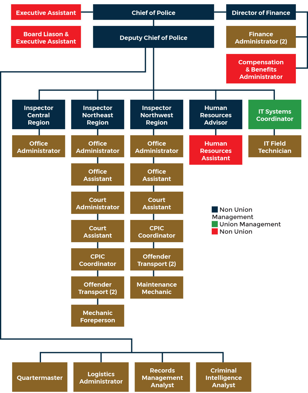 Civilian Organizational Chart