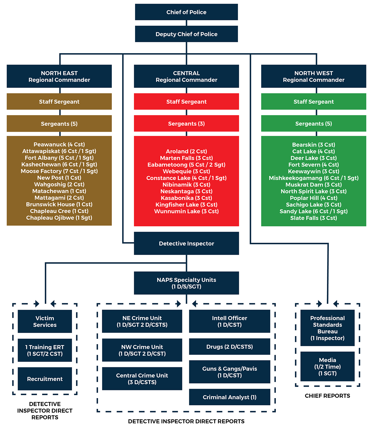 Uniform Organizational Chart
